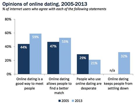 Online dating population